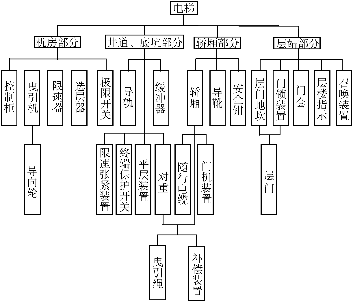 1.1.3 電梯的基本構(gòu)造、主要參數(shù)及運(yùn)行狀況